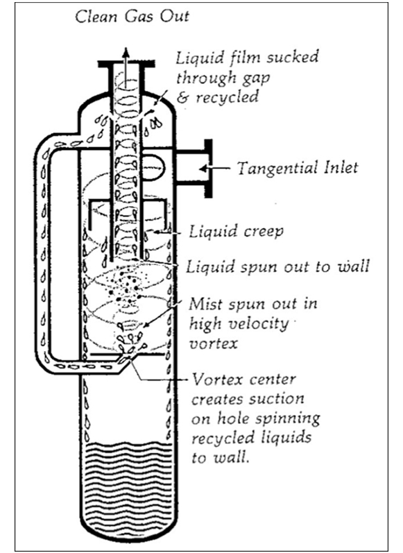 Cyclone Separator Liquid